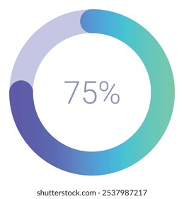Gráfico de pizza infográfico circular exibindo setenta e cinco por cento de conclusão com gradiente azul e verde