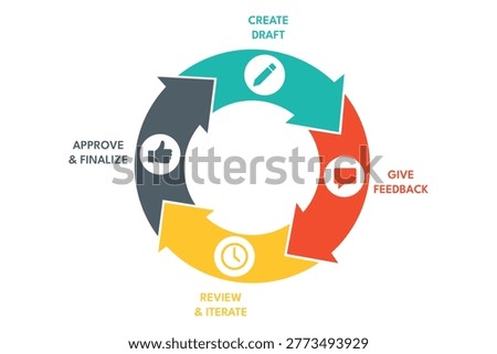 Circular iterative review loop showing creative approval workflow