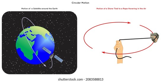 Circular Motion Infographic Diagram with example of satellite in space moving around earth planet and a stone tied to a rope hovering in the air for physics science education vector circulatory motion