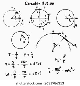 Circular motion physics formulas illustration