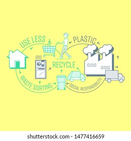 Circular plastic recycling infographic design. Corporate system to reduce plastic pollution flow chart. Vector illustration outline flat design style.