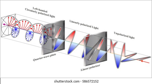 Circular Polarization