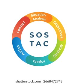 Infografía circular del modelo SOSTAC de estilo arco iris con seis pasos integrados: Análisis de situación, objetivos, estrategia, tácticas, acción y control en un diseño profesional colorido