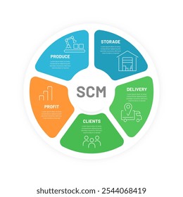 Circular SCM system or supply chain management system: production, storage, delivery, analysis, profit
