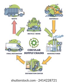 Las cadenas circulares de suministro como esquema de estrategia de fabricación ecológica. Plan educativo etiquetado con residuos de reciclados, reutilización de materiales, fabricación y distribución de ilustraciones vectoriales.