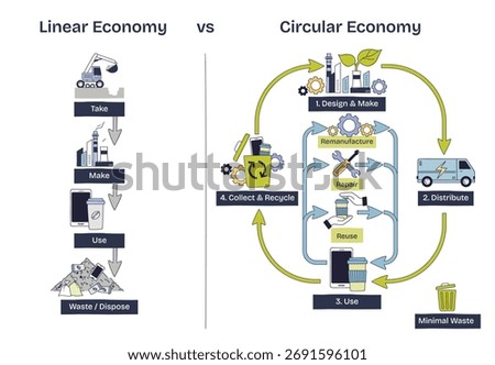 Circular vs linear economy concept contrasts take-make-waste with looped reuse, repair, recycle, highlights arrows, recycle bin, factory. Doodle style diagram