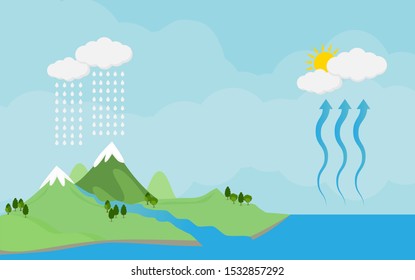 5,730 Earth water cycle Images, Stock Photos & Vectors | Shutterstock