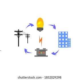 circulation of lighting, from generators, electricity poles and flow to a city as lighting