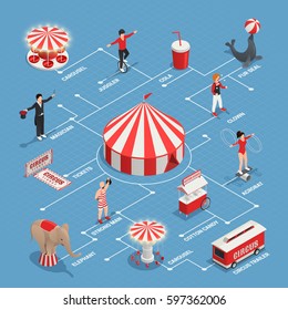 Circus isometric flowchart with juggler clown strongman fur seal cart with cotton candy circus trailer decorative icons vector illustration