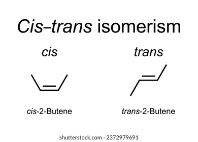 Cis-trans isomerism in chemistry, shown at butene. Also known as geometric or configurational isomerism. Cis indicates the functional groups on same side, while trans conveys that they are opposing.