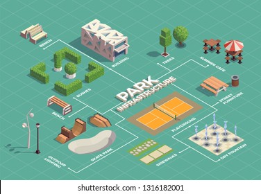 Estructura del parque urbano diagrama de flujo isométrico con patinaje deportivo extremo instalaciones deportivas pistas de tenis senderismo fuentes ilustración vectorial