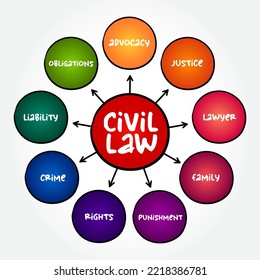 Civil Law is a legal system originating in mainland Europe and adopted in much of the world, mind map concept background