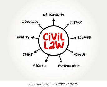 El Derecho Civil es un sistema legal originado en Europa continental y adoptado en gran parte del mundo, fondo de concepto de mapa mental