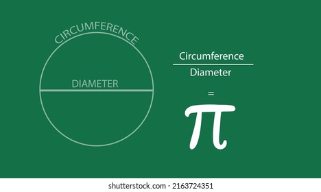 Konzept der Klasse horizontalen Banner für Pi-Tag. pi number, pi sign, irrationale nummer, griechischer buchstabe. Die Vektorgrafik stellt den Umfang dar, geteilt durch den Durchmesser gleich Pi.