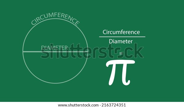 class board\
concept horizontal banner for pi day. pi number, pi sign,\
irrational number, Greek letter. Vector illustration represents\
circumference divided by diameter equals\
pi.