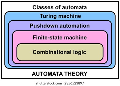 Clases de automata. Teoría del automóvil. Ciencia teórica de la computación