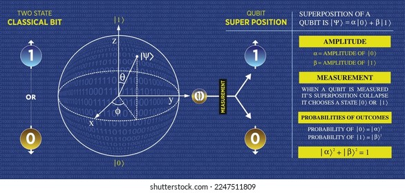 The classical computer versus the quantum computer, and how the qubit concept is represented. The quantum bit concept, the qubit icon, the quantum mechanism, an entanglement phenomenon are visualized