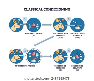 Classical conditioning and Pavlov behavior stimulus research outline diagram. Labeled educational scheme with neutral and unconditioned response experiment vector illustration. Dog salivation test.