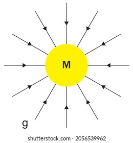 En la gravitación clásica, la masa es la fuente de un campo gravitacional atractivo g.
Una teoría de campo clásica que describe la gravedad es gravitación, ilustración vectorial eps10