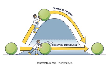 Classical physics vs quantum tunneling energy transfer outline diagram. Labeled educational comparison with barrier overcome principles and theory vector illustration. Wavefunction phenomenon example.