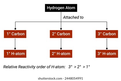 Classification of Carbon atom (Hydrogen Atom)