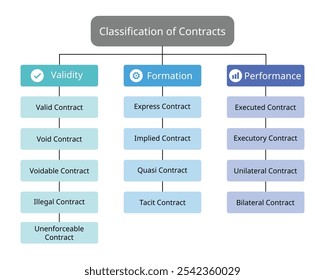 Classificação dos contratos em função da validade, execução, formação ou execução