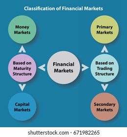 classification of financial markets - diagram