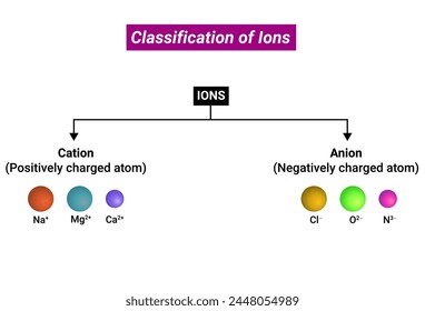 Classification of Ions: The overall charges of an ion represent its valency.