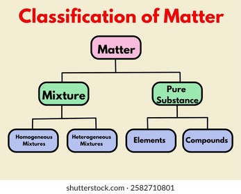 classification of matter flowchart diagram chemistry science educational