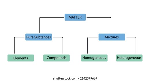 Classification of matter, substance based on its chemical composition. Chemical education, infographic scheme