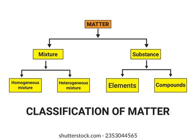 Klassifizierung der Materie. Vektorkonzeptuelle Illustration von Klassifizierungsmaterial. Physik- und Chemieelemente verbinden sich. Materie, Stoff, Gemisch, Element, Verbindung, homogen und heterogen.