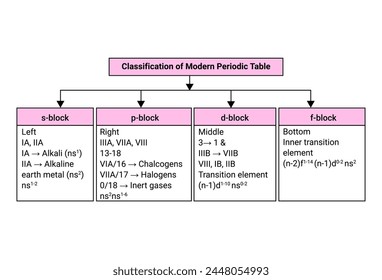 Classification of Modern Periodic Table