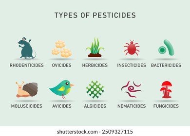 Classificação dos pesticidas de acordo com os organismos visados. Os tipos de pesticidas incluem herbicidas, inseticidas, fungicidas, moluscicidas.