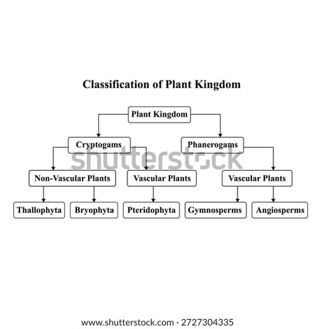Classification of Plant Kingdom (science)