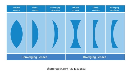 classification of simple lenses in optics. Types of lenses in physics