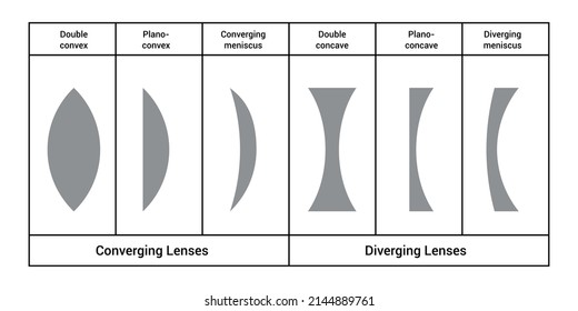 classification of simple lenses in optics. Types of lenses in physics