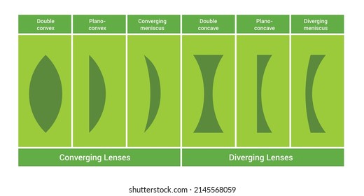 classification of simple lenses in optics. Types of lenses in physics