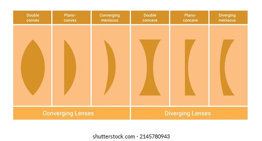 classification of simple lenses in optics. Types of lenses in physics