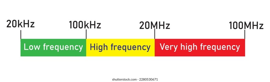 Clasificación del diagrama de ultrasonido. Ultrasonografía. Alta frecuencia, baja frecuencia y muy alta frecuencia. Ilustración vectorial.