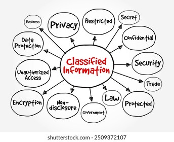 Classified Information is material that a government body deems to be sensitive information that must be protected, mind map text concept background