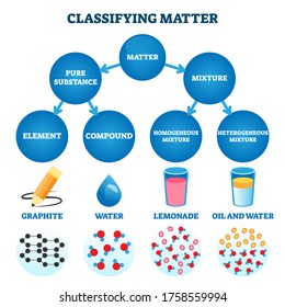 Classifying matter vector illustration. Labeled substance atomic structure explanation with educational closeup scheme. Physics and chemistry elements compound, heterogeneous and homogeneous mixtures.