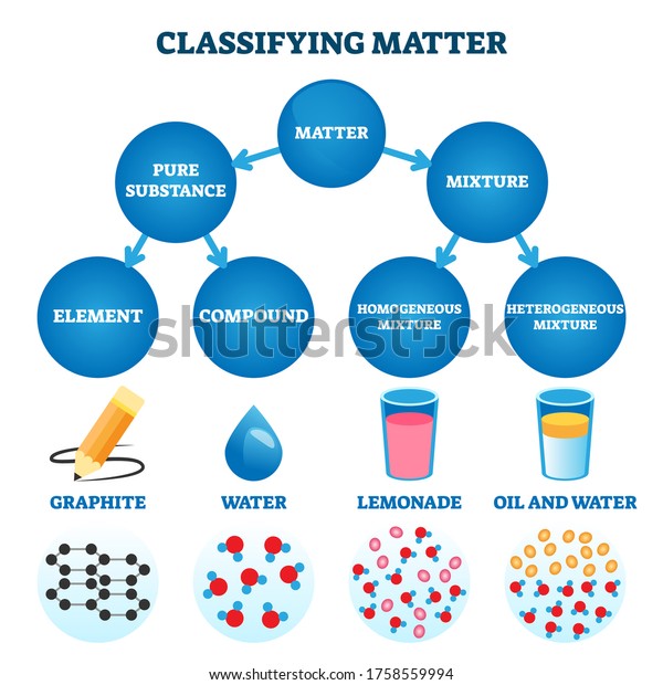 Classifying matter vector illustration. Labeled\
substance atomic structure explanation with educational closeup\
scheme. Physics and chemistry elements compound, heterogeneous and\
homogeneous\
mixtures.
