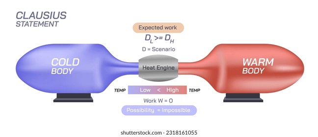 The Clausius statement says that heat can never pass from a colder to a warmer body without some other change. law of thermodynamics vector illustration. general physics study material. physics vector