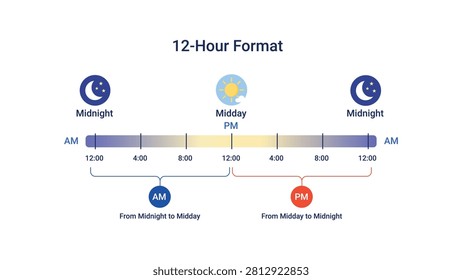 Clean educational infographic explaining the 12-hour clock format with a visual timeline from midnight to midday and back to midnight. Clearly illustrates the relationship between 12-hour time, AM and PM, making it ideal for school lessons, classroom presentations, educational websites, e-learning platforms, textbooks, and time-telling concepts.