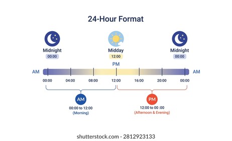 Clean educational infographic explaining the 24-hour clock format with a visual timeline from midnight to midday and back to midnight. Clearly illustrates the relationship between 24-hour time, AM and PM, making it ideal for school lessons, classroom presentations, educational websites, e-learning platforms, textbooks, and time-telling concepts.