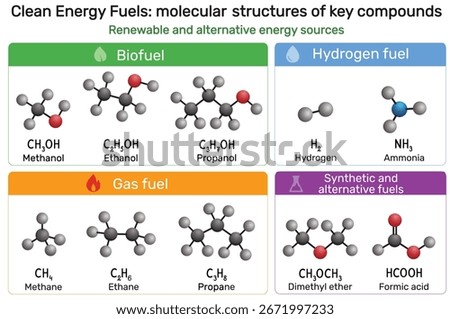 Clean energy fuels molecule: methanol, ethanol, propanol, hydrogen, ammonia, methane, ethane, propane, dimethyl ether, formic acid 