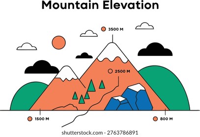 Clean flat vector infographic of a mountain elevation diagram showing altitude levels (800m, 1500m, 2500m, 3500m). Features stylized landscape elements including peaks, trees, rocks, sun, and clouds. Ideal for geography, education, environmental studies, hiking, and outdoor concept designs.