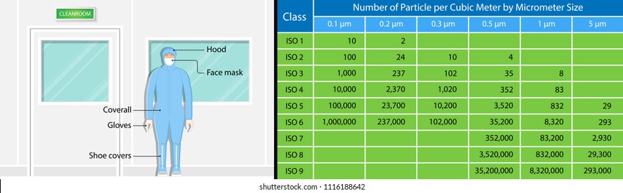 Clean room industry particles lab equipment machine worker measure device ISO standard