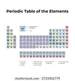 Saubere Vektorgrafik des Periodensystems chemischer Elemente mit farbkodierten Gruppen, Ordnungszahlen und Symbolen, geeignet für Bildungs-, Wissenschafts- und Chemiedesign-Projekte