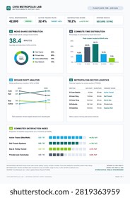 Clean vector infographic displaying metropolitan commute statistics, transit distribution, and satisfaction metrics through various charts.